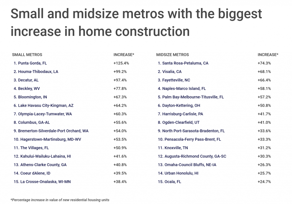 Small and midsize metros with the biggest increase in home construction